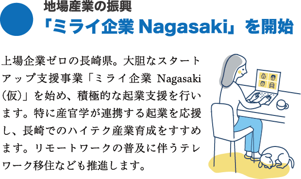 地場産業の振興 「ミライ企業Nagasaki」を開始 上場企業ゼロの長崎県。大胆なスタートアップ支援事業「ミライ企業Nagasaki（仮）」を始め、積極的な起業支援を行います。特に産官学が連携する起業を応援し、長崎でのハイテク産業育成をすすめます。リモートワークの普及に伴うテレワーク移住なども推進します。